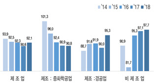 산업별 BSI 동향. <한경연 제공>
